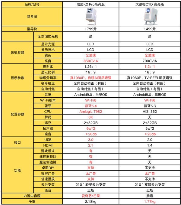 K2Pro高亮版对比大眼橙C1D高亮版！麻将胡了电子游戏千元投影性价比之争：哈趣(图10)